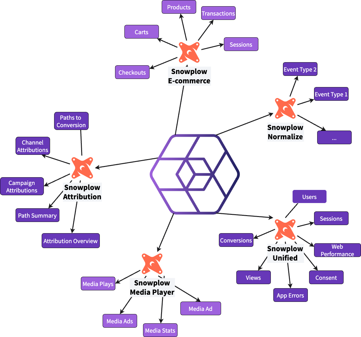 Snowplow Data Modeling Packages